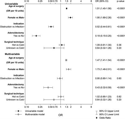 Long-term complications after tonsil surgery: an analysis of 54,462 patients from the Swedish Quality Register for Tonsil Surgery